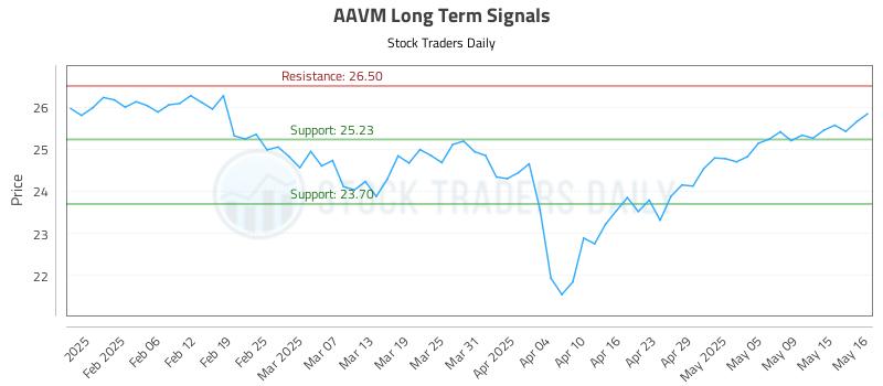 AAVM Long Term Analysis for May 19 2025 AAVM Long Term Analysis for May 19 2025