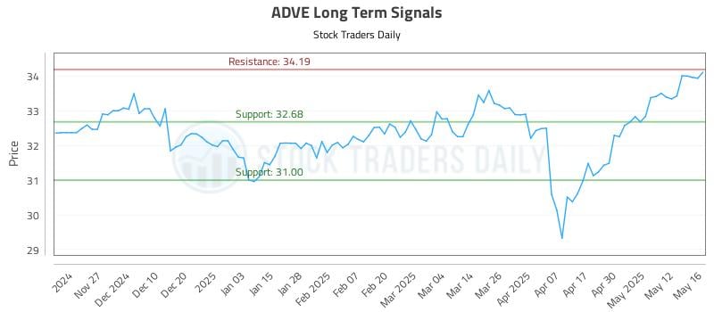ADVE Long Term Analysis for May 19 2025 ADVE Long Term Analysis for May 19 2025