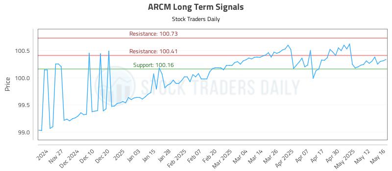 ARCM Long Term Analysis for May 19 2025