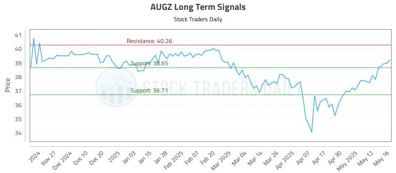 AUGZ Long Term Analysis for May 19 2025 AUGZ Long Term Analysis for May 19 2025
