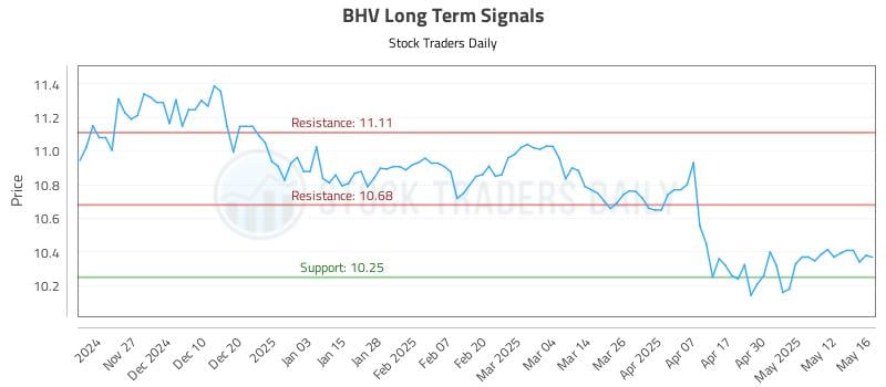 BHV Long Term Analysis for May 19 2025 BHV Long Term Analysis for May 19 2025