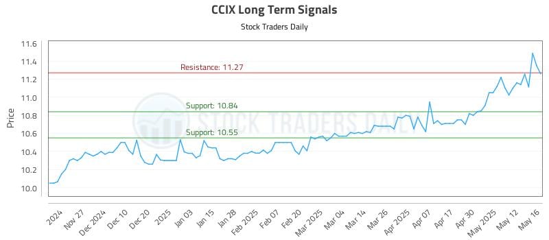 CCIX Long Term Analysis for May 19 2025 CCIX Long Term Analysis for May 19 2025