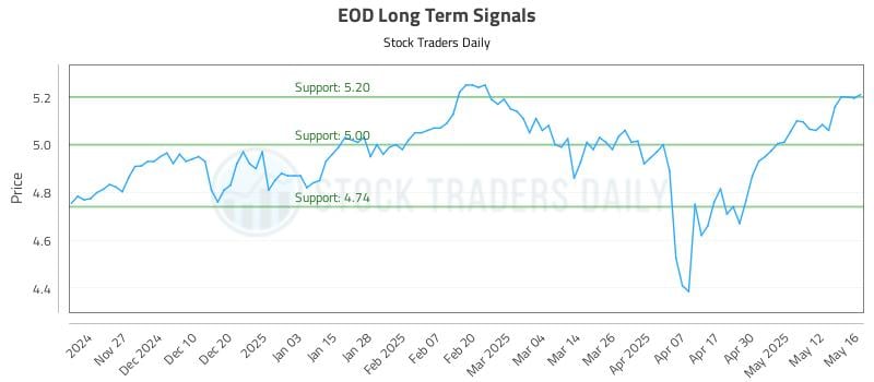 EOD Long Term Analysis for May 19 2025 EOD Long Term Analysis for May 19 2025