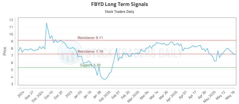 FBYD Long Term Analysis for May 19 2025 FBYD Long Term Analysis for May 19 2025