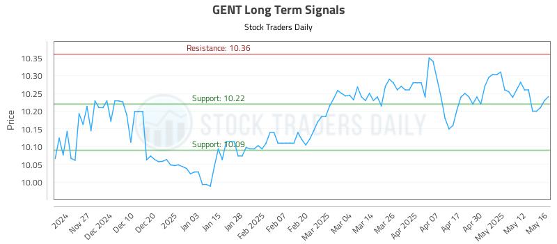 GENT Long Term Analysis for May 19 2025 GENT Long Term Analysis for May 19 2025