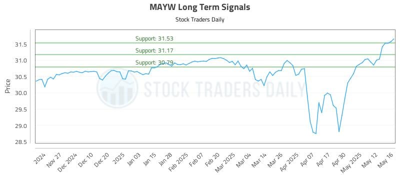 MAYW Long Term Analysis for May 19 2025 MAYW Long Term Analysis for May 19 2025