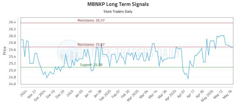 MBNKP Long Term Analysis for May 19 2025 MBNKP Long Term Analysis for May 19 2025