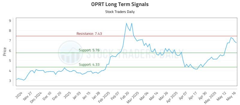 OPRT Long Term Analysis for May 19 2025