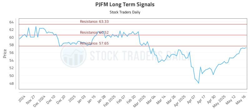 PJFM Long Term Analysis for May 19 2025 PJFM Long Term Analysis for May 19 2025