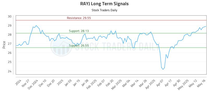 RAYJ Long Term Analysis for May 19 2025