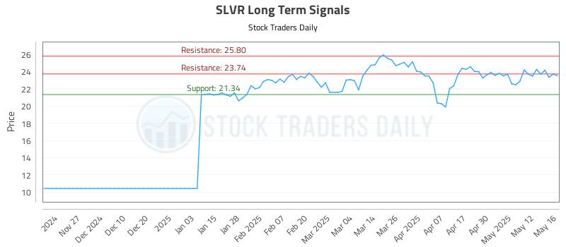 SLVR Long Term Analysis for May 19 2025 SLVR Long Term Analysis for May 19 2025