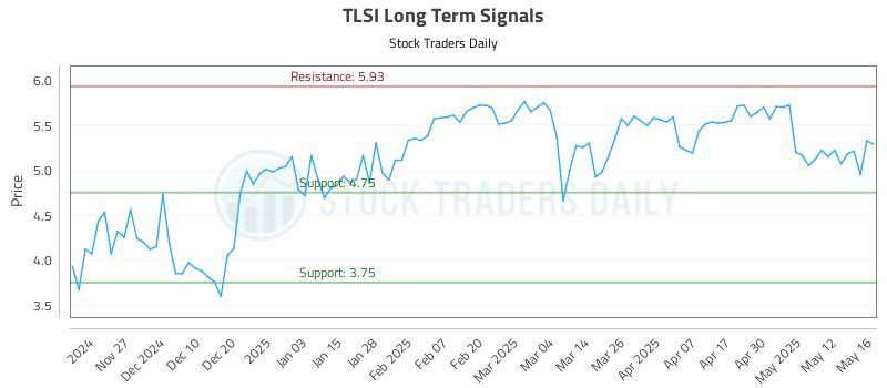 TLSI Long Term Analysis for May 19 2025 TLSI Long Term Analysis for May 19 2025