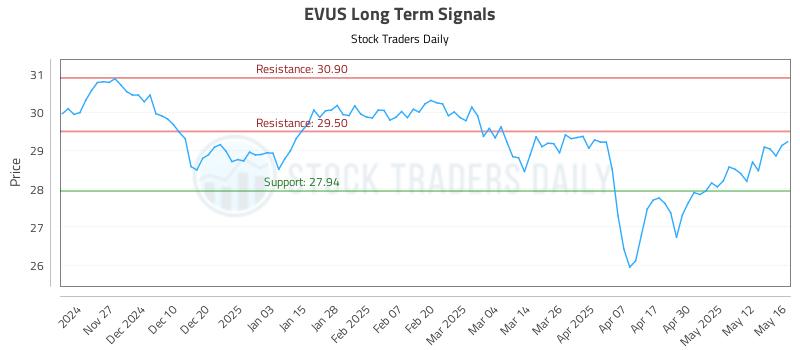 EVUS Long Term Analysis for May 19 2025 EVUS Long Term Analysis for May 19 2025