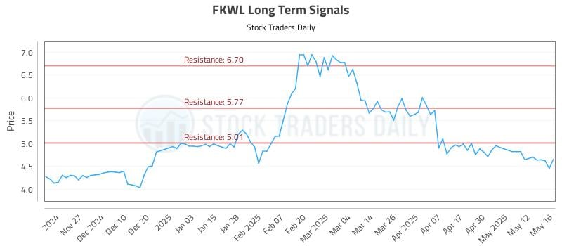 FKWL Long Term Analysis for May 19 2025 FKWL Long Term Analysis for May 19 2025
