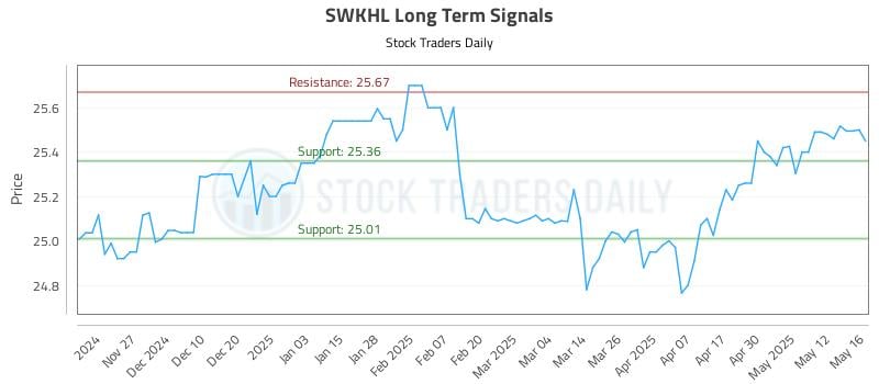 SWKHL Long Term Analysis for May 19 2025 SWKHL Long Term Analysis for May 19 2025