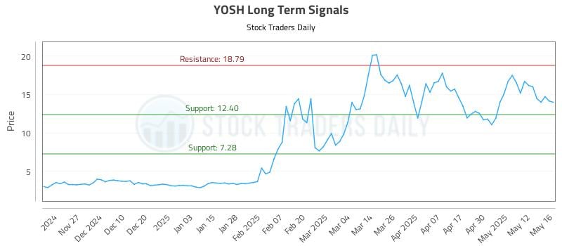 YOSH Long Term Analysis for May 19 2025 YOSH Long Term Analysis for May 19 2025