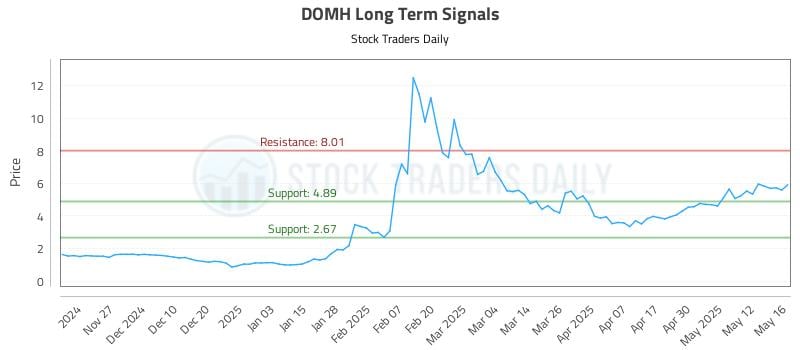 DOMH Long Term Analysis for May 19 2025 DOMH Long Term Analysis for May 19 2025