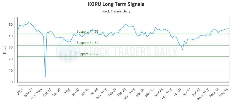 KORU Long Term Analysis for May 19 2025 KORU Long Term Analysis for May 19 2025