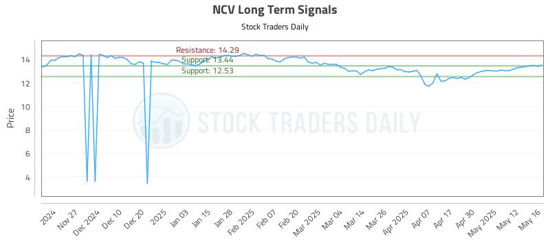 NCV Long Term Analysis for May 19 2025