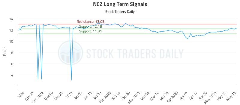 NCZ Long Term Analysis for May 19 2025 NCZ Long Term Analysis for May 19 2025