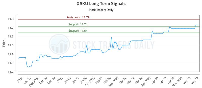 OAKU Long Term Analysis for May 19 2025 OAKU Long Term Analysis for May 19 2025