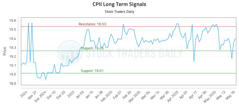 CPII Long Term Analysis for May 19 2025 CPII Long Term Analysis for May 19 2025