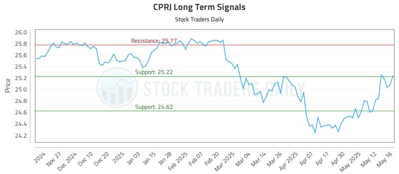 CPRJ Long Term Analysis for May 19 2025 CPRJ Long Term Analysis for May 19 2025