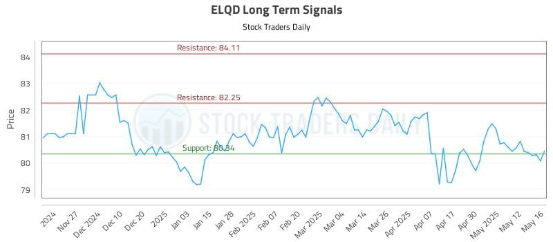 ELQD Long Term Analysis for May 19 2025 ELQD Long Term Analysis for May 19 2025