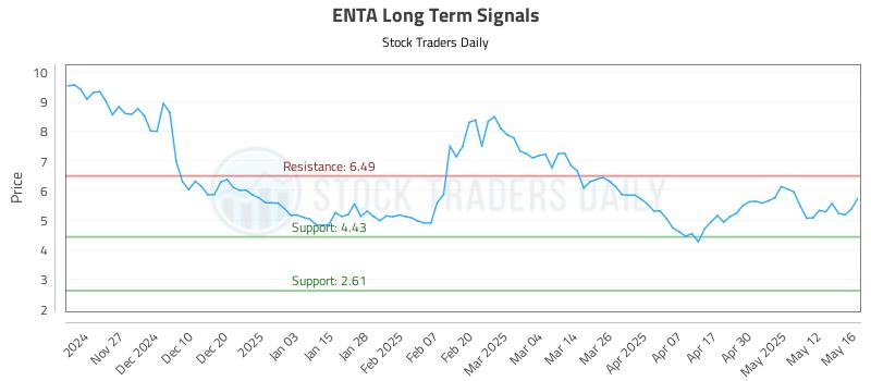 ENTA Long Term Analysis for May 19 2025 ENTA Long Term Analysis for May 19 2025