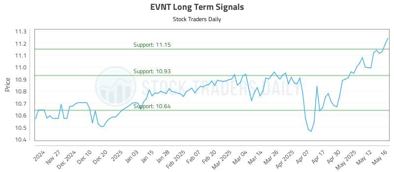 EVNT Long Term Analysis for May 19 2025 EVNT Long Term Analysis for May 19 2025