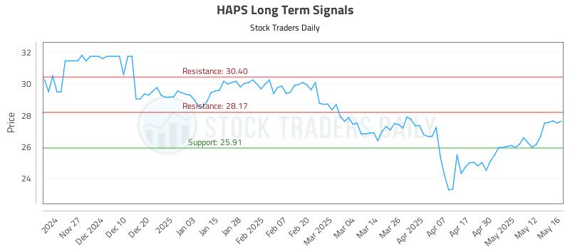 HAPS Long Term Analysis for May 19 2025