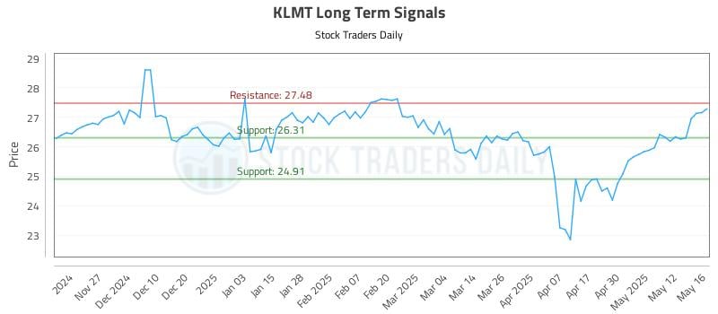 KLMT Long Term Analysis for May 19 2025