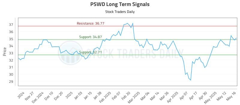 PSWD Long Term Analysis for May 19 2025 PSWD Long Term Analysis for May 19 2025