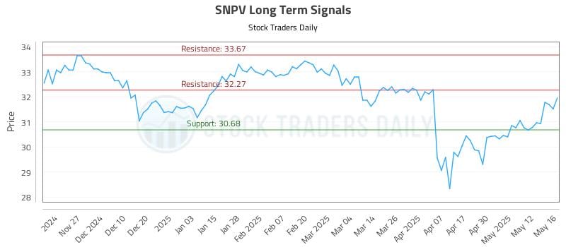 SNPV Long Term Analysis for May 19 2025 SNPV Long Term Analysis for May 19 2025