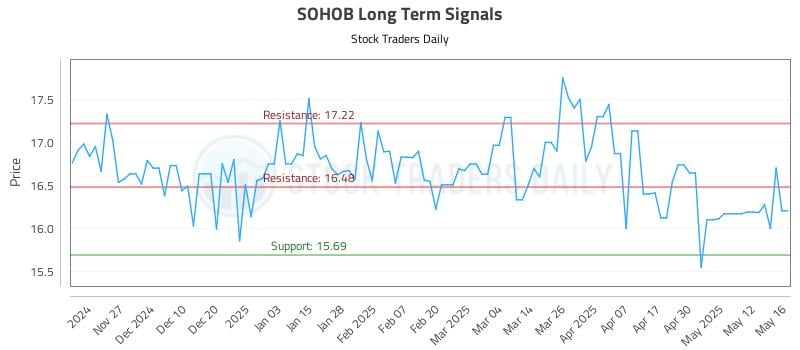 SOHOB Long Term Analysis for May 19 2025 SOHOB Long Term Analysis for May 19 2025