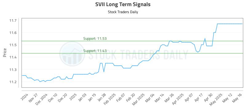 SVII Long Term Analysis for May 19 2025 SVII Long Term Analysis for May 19 2025