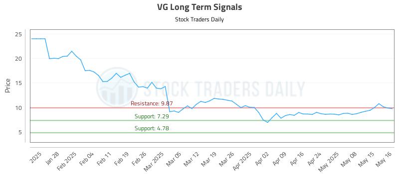 VG Long Term Analysis for May 19 2025 VG Long Term Analysis for May 19 2025
