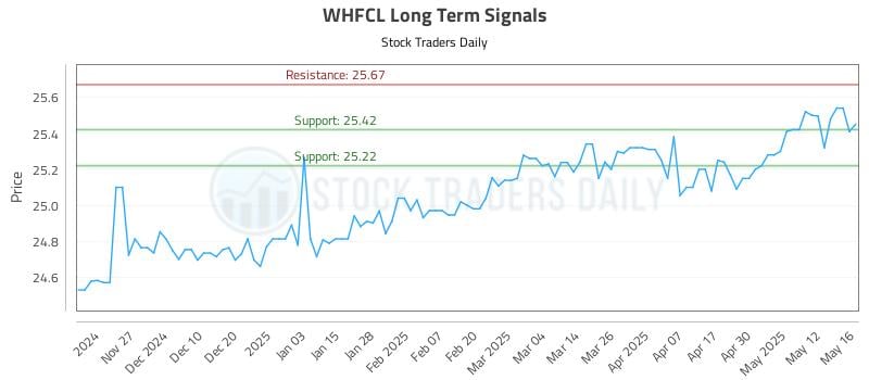 WHFCL Long Term Analysis for May 19 2025 WHFCL Long Term Analysis for May 19 2025