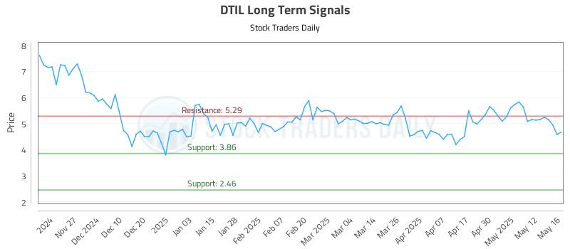 DTIL Long Term Analysis for May 19 2025 DTIL Long Term Analysis for May 19 2025