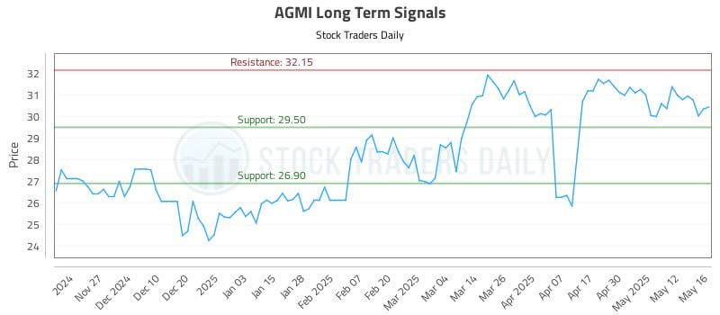 AGMI Long Term Analysis for May 19 2025