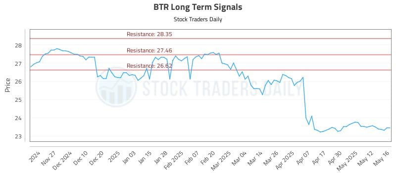 BTR Long Term Analysis for May 19 2025 BTR Long Term Analysis for May 19 2025