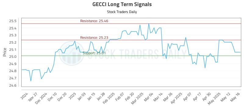 GECCI Long Term Analysis for May 19 2025 GECCI Long Term Analysis for May 19 2025