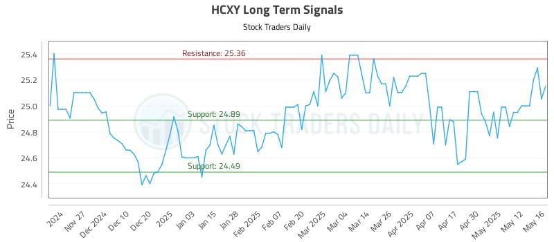 HCXY Long Term Analysis for May 19 2025 HCXY Long Term Analysis for May 19 2025