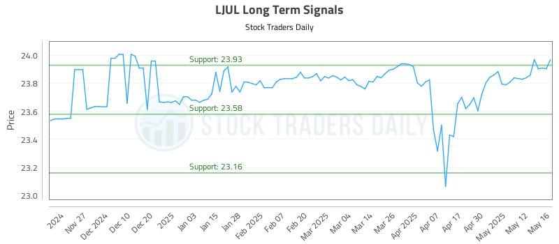 LJUL Long Term Analysis for May 19 2025 LJUL Long Term Analysis for May 19 2025
