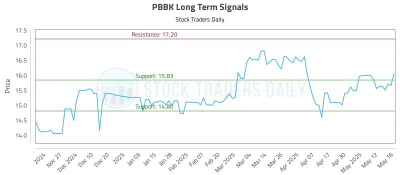 PBBK Long Term Analysis for May 19 2025 PBBK Long Term Analysis for May 19 2025