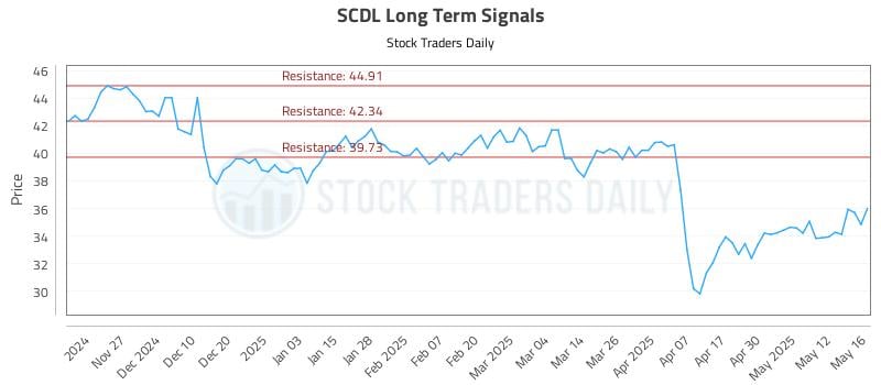 SCDL Long Term Analysis for May 19 2025 SCDL Long Term Analysis for May 19 2025