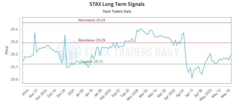 STAX Long Term Analysis for May 19 2025 STAX Long Term Analysis for May 19 2025