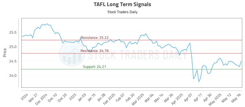 TAFL Long Term Analysis for May 19 2025