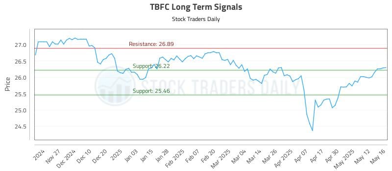 TBFC Long Term Analysis for May 19 2025