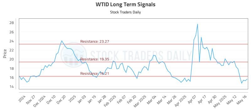 WTID Long Term Analysis for May 19 2025 WTID Long Term Analysis for May 19 2025